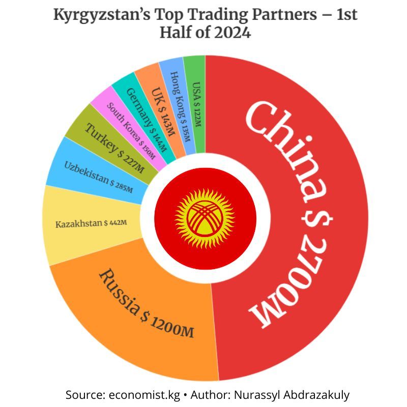 Kyrgyzstan’s Trade Structure – 1st Half of 2024